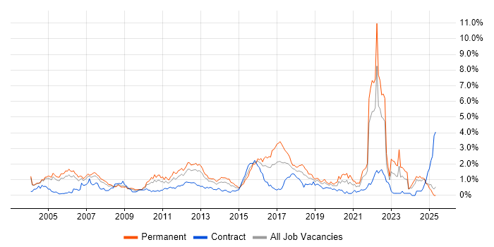 Job vacancy trend for HTTP in Buckinghamshire Job vacancy trend for HTTP in Buckinghamshire