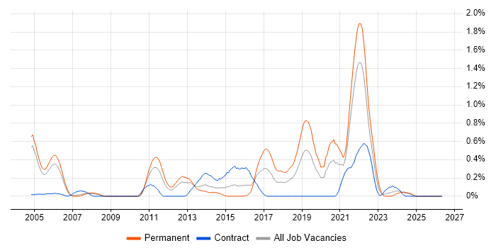 HTTPS job vacancy trend in Buckinghamshire