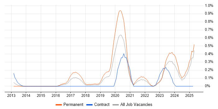 Job vacancy trend for HubSpot in Buckinghamshire Job vacancy trend for HubSpot in Buckinghamshire