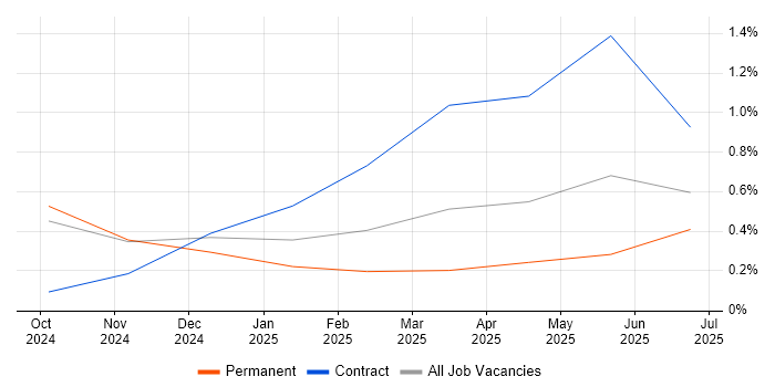 Job vacancy trend for Hugging Face in Buckinghamshire