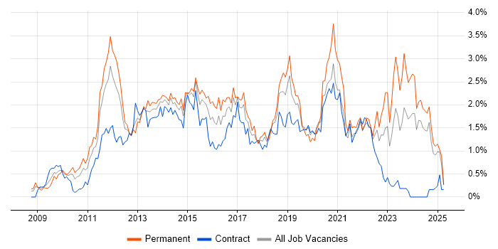 Job vacancy trend for Hyper-V in Buckinghamshire Job vacancy trend for Hyper-V in Buckinghamshire