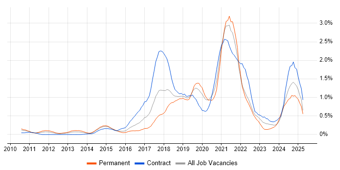 Job vacancy trend for IaaS in Buckinghamshire Job vacancy trend for IaaS in Buckinghamshire