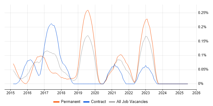 Job vacancy trend for IBM Cloud in Buckinghamshire