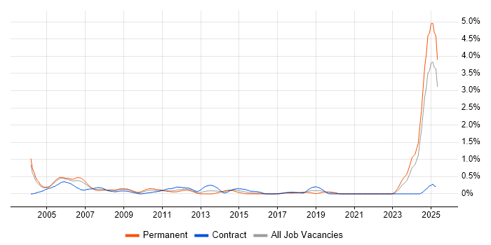 Job vacancy trend for IBM Domino in Buckinghamshire Job vacancy trend for IBM Domino in Buckinghamshire