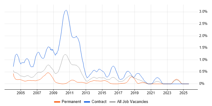 IBM Mainframe job vacancy trend in Buckinghamshire IBM Mainframe job vacancy trend in Buckinghamshire