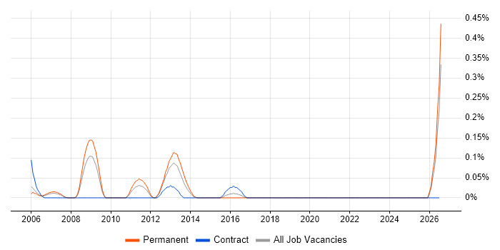 IBM Technical Consultant job vacancy trend in Buckinghamshire