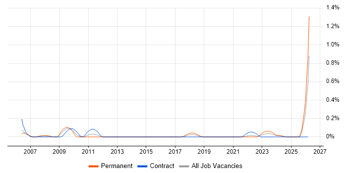 ICAEW job vacancy trend in Buckinghamshire