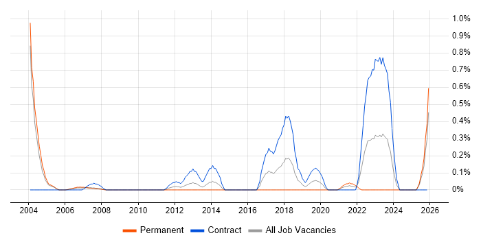 ICMP job vacancy trend in Buckinghamshire