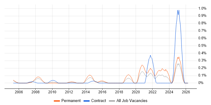 ICT Technician job vacancy trend in Buckinghamshire