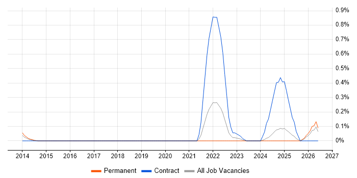 Ideation Sessions job vacancy trend in Buckinghamshire