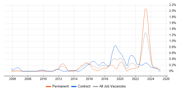 Job vacancy trend for Identity Access Management in Buckinghamshire Job vacancy trend for Identity Access Management in Buckinghamshire