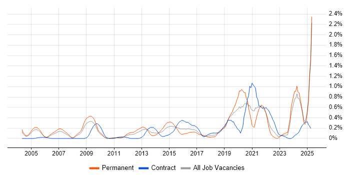 Job vacancy trend for Identity Management in Buckinghamshire Job vacancy trend for Identity Management in Buckinghamshire
