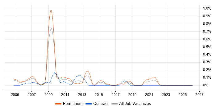IDoc job vacancy trend in Buckinghamshire