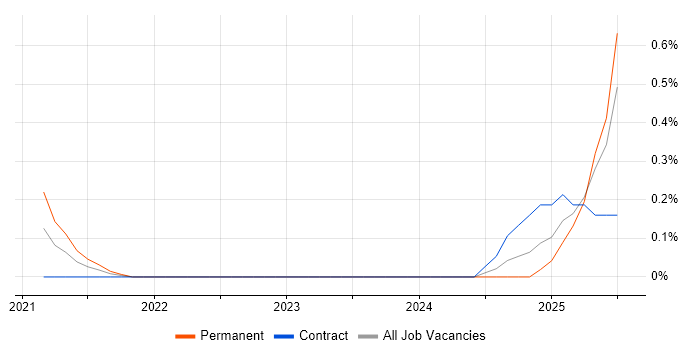 Job vacancy trend for IEC 61131 in Buckinghamshire