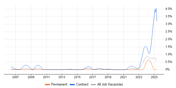 Job vacancy trend for IFRS in Buckinghamshire Job vacancy trend for IFRS in Buckinghamshire