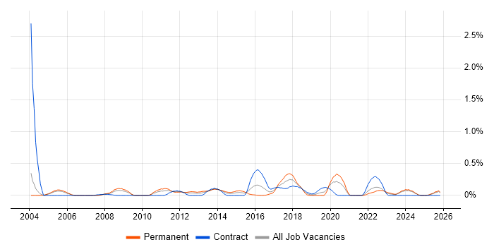 IFS job vacancy trend in Buckinghamshire