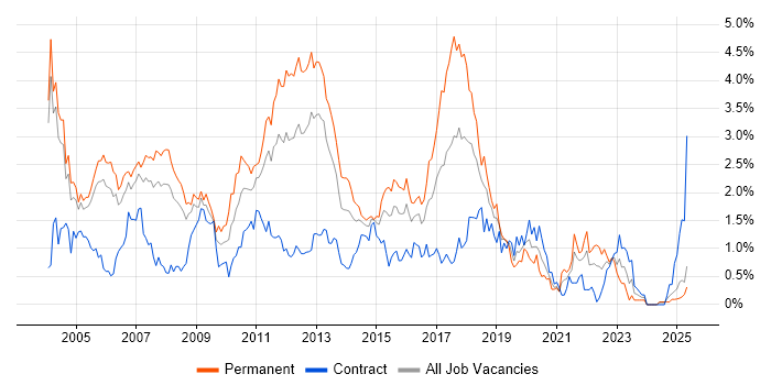 Job vacancy trend for IIS in Buckinghamshire Job vacancy trend for IIS in Buckinghamshire
