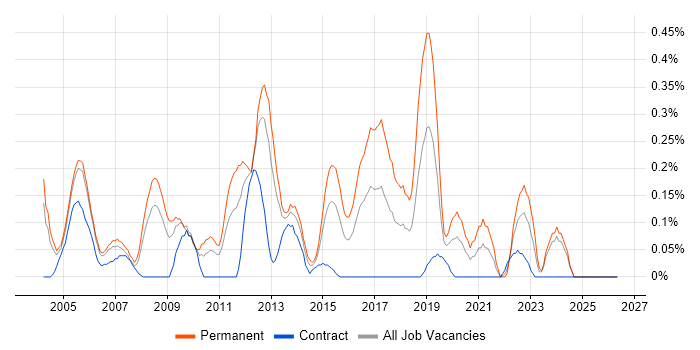 Image Processing job vacancy trend in Buckinghamshire