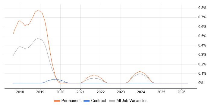 iManage job vacancy trend in Buckinghamshire