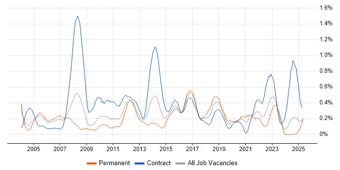Job vacancy trend for Impact Analysis in Buckinghamshire Job vacancy trend for Impact Analysis in Buckinghamshire