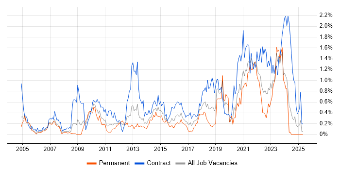 Job vacancy trend for Impact Assessments in Buckinghamshire Job vacancy trend for Impact Assessments in Buckinghamshire