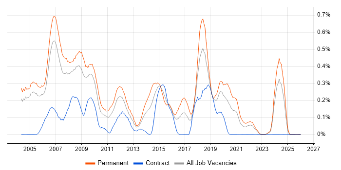 Implementation Consultant job vacancy trend in Buckinghamshire