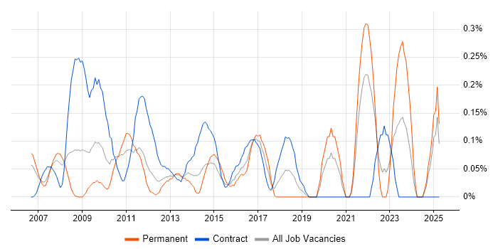 Job vacancy trend for Incident Analyst in Buckinghamshire Job vacancy trend for Incident Analyst in Buckinghamshire
