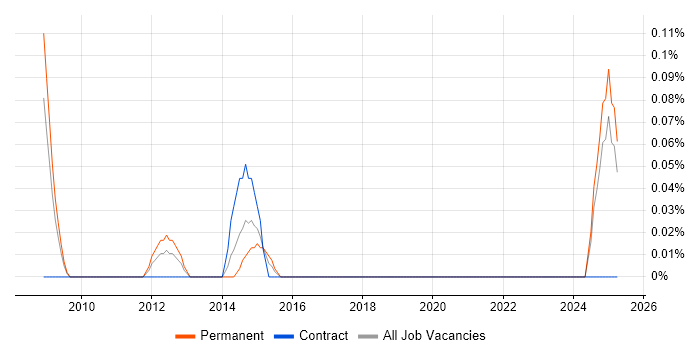 Job vacancy trend for Incident Engineer in Buckinghamshire Job vacancy trend for Incident Engineer in Buckinghamshire