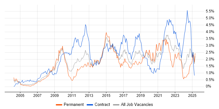 Job vacancy trend for Incident Management in Buckinghamshire Job vacancy trend for Incident Management in Buckinghamshire