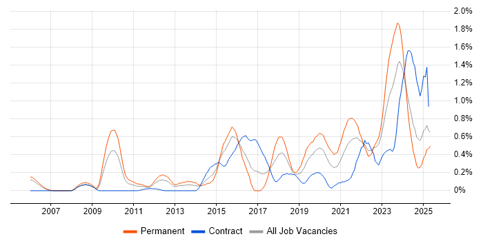 Job vacancy trend for Incident Response in Buckinghamshire Job vacancy trend for Incident Response in Buckinghamshire