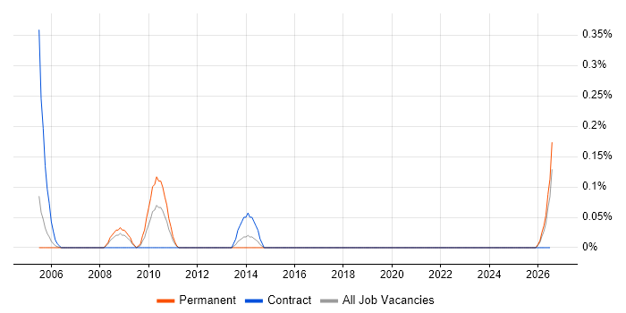 Industrial Design job vacancy trend in Buckinghamshire