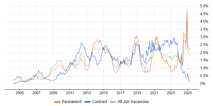 Job vacancy trend for Influencing Skills in Buckinghamshire Job vacancy trend for Influencing Skills in Buckinghamshire