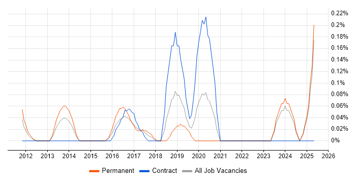 Job vacancy trend for Infographics in Buckinghamshire