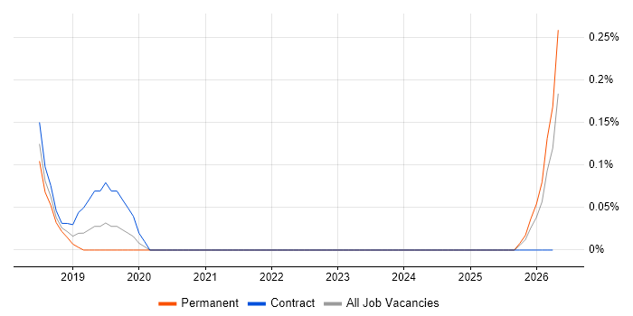 Infor CloudSuite job vacancy trend in Buckinghamshire
