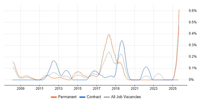 Job vacancy trend for Infor in Buckinghamshire