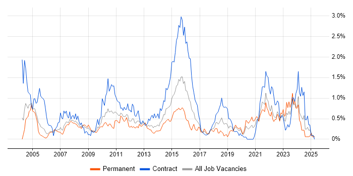 Job vacancy trend for Informatica in Buckinghamshire Job vacancy trend for Informatica in Buckinghamshire