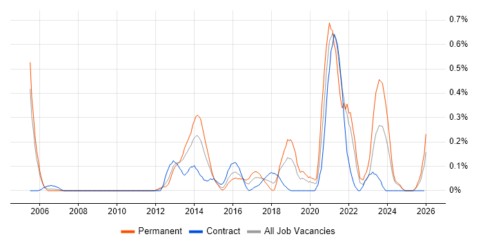 Informatics job vacancy trend in Buckinghamshire