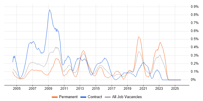 Information Analyst job vacancy trend in Buckinghamshire