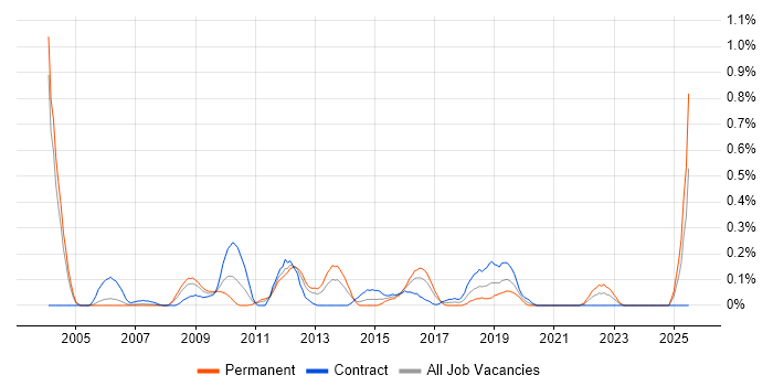 Job vacancy trend for Information Architect in Buckinghamshire Job vacancy trend for Information Architect in Buckinghamshire