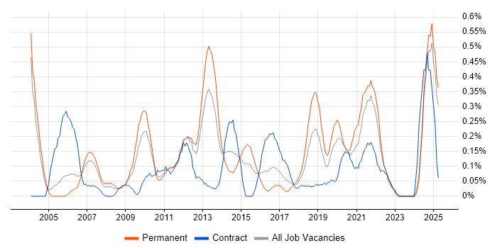 Job vacancy trend for Information Architecture in Buckinghamshire Job vacancy trend for Information Architecture in Buckinghamshire