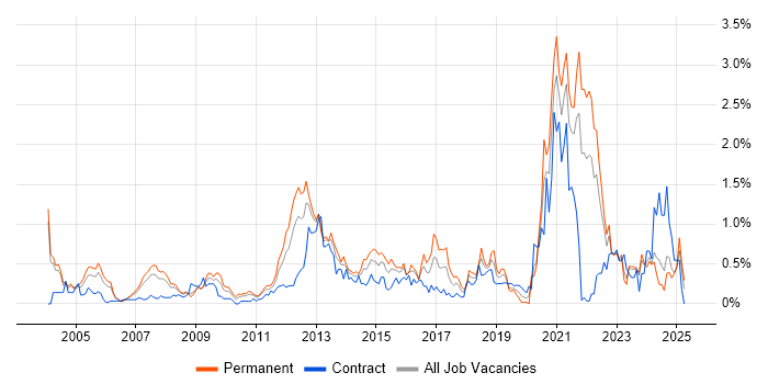 Job vacancy trend for Information Management in Buckinghamshire Job vacancy trend for Information Management in Buckinghamshire
