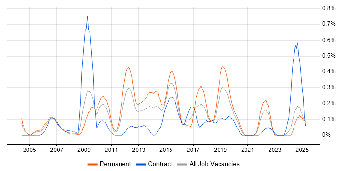 Job vacancy trend for Information Manager in Buckinghamshire Job vacancy trend for Information Manager in Buckinghamshire