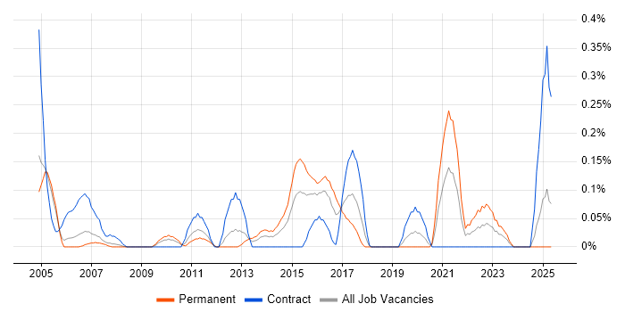 Job vacancy trend for Information Officer in Buckinghamshire Job vacancy trend for Information Officer in Buckinghamshire