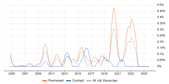 Information Security Analyst job vacancy trend in Buckinghamshire