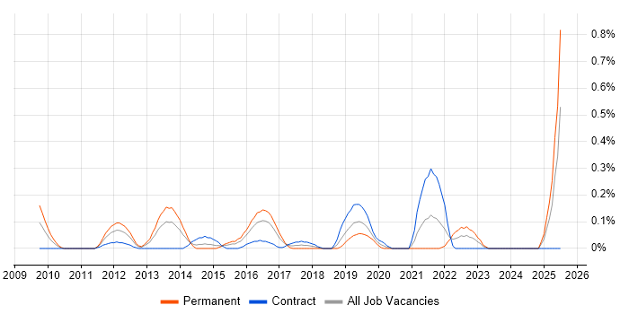Job vacancy trend for Information Security Architect in Buckinghamshire Job vacancy trend for Information Security Architect in Buckinghamshire