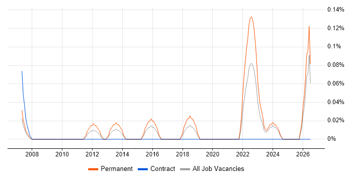 Information Security Governance job vacancy trend in Buckinghamshire