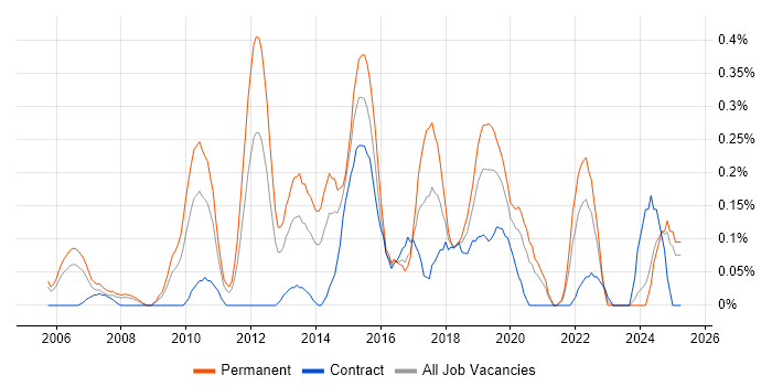 Job vacancy trend for Information Security Manager in Buckinghamshire Job vacancy trend for Information Security Manager in Buckinghamshire