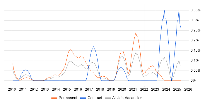 Job vacancy trend for Information Security Officer in Buckinghamshire Job vacancy trend for Information Security Officer in Buckinghamshire