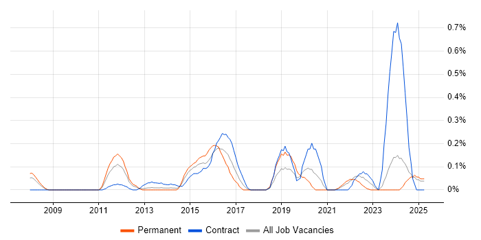 Job vacancy trend for Information Security Specialist in Buckinghamshire Job vacancy trend for Information Security Specialist in Buckinghamshire
