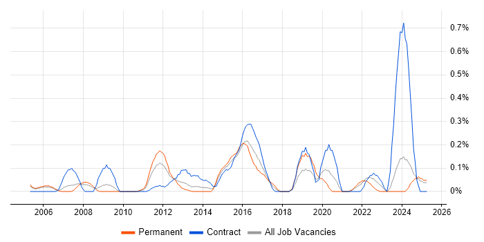 Job vacancy trend for Information Specialist in Buckinghamshire Job vacancy trend for Information Specialist in Buckinghamshire